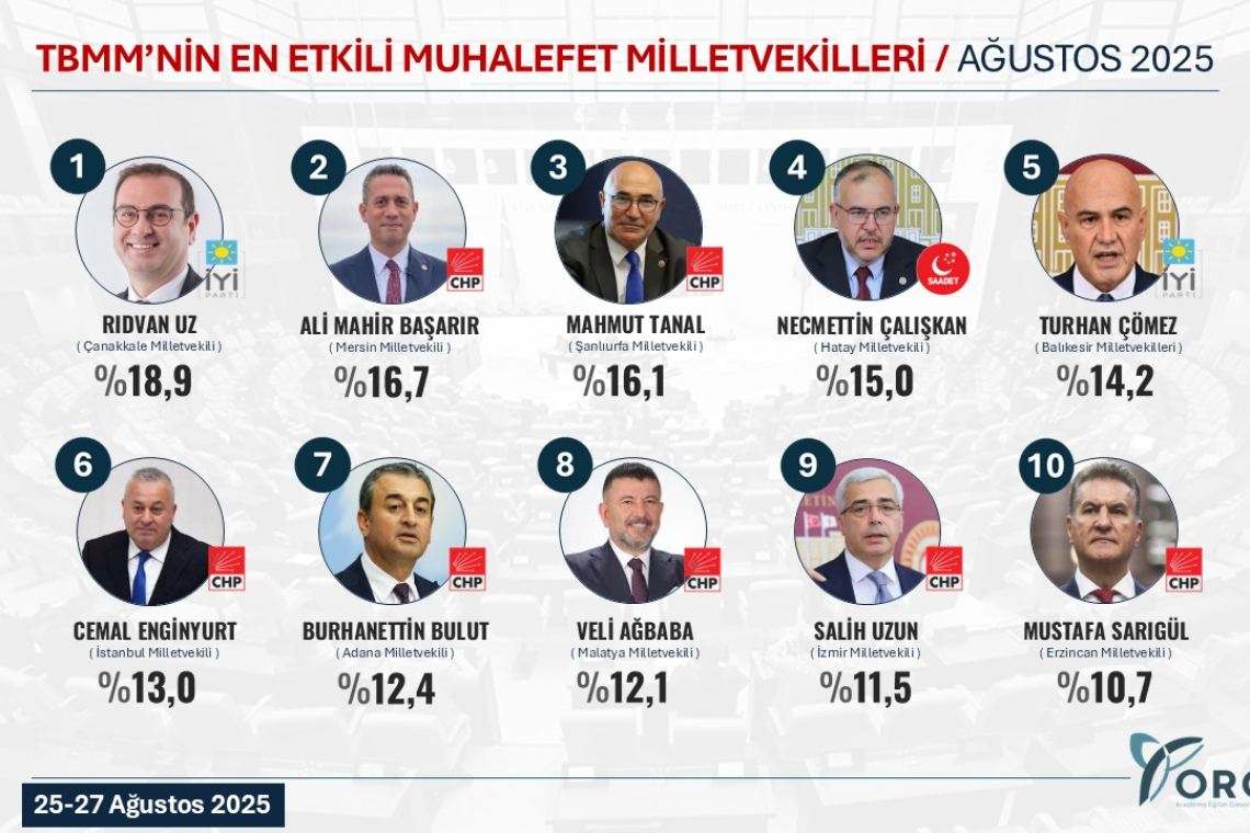 Etkili Vekiller Listesinde Çalışkan da Var